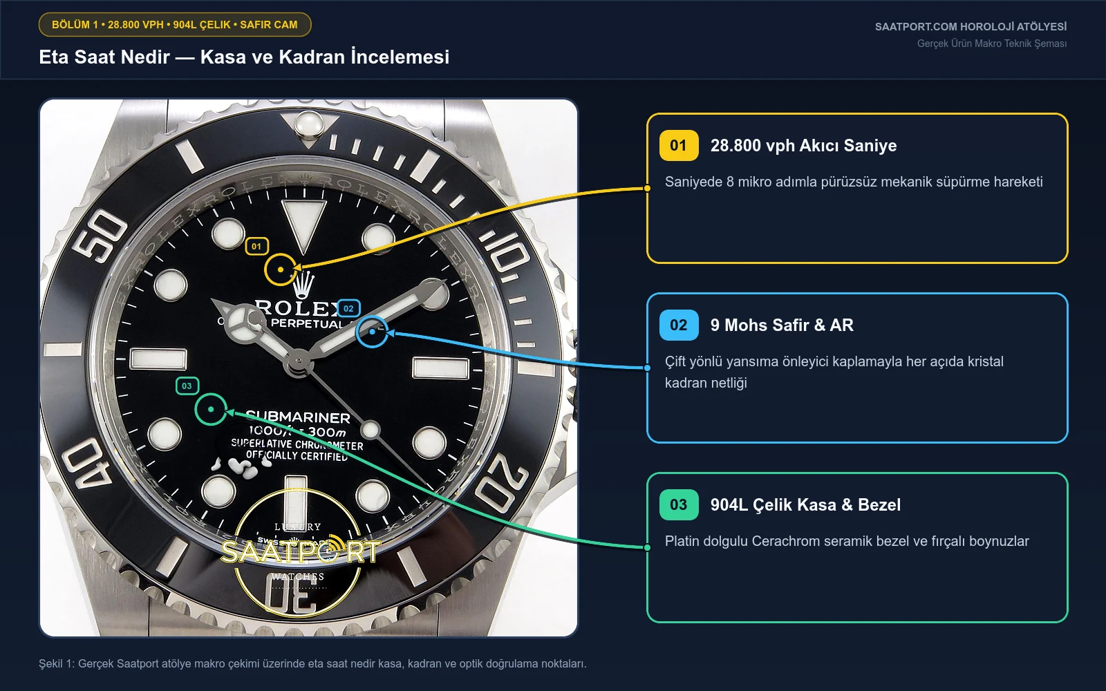 Eta Saat Nedir? Standart Super Clone Saatlerden Ayıran 7 Gerçek Mekanizma ve Kasa kadran, bezel ve safir kristal ok çubuklu teknik